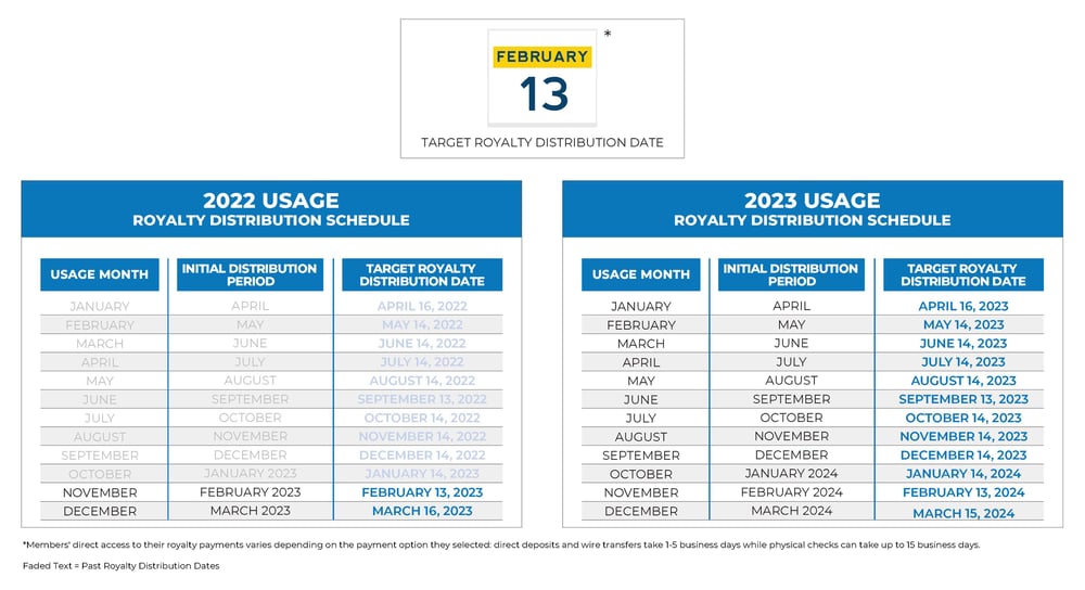 2.13.23 Royalty Payment Timing Infographic 2022 and 2023 Usage-1