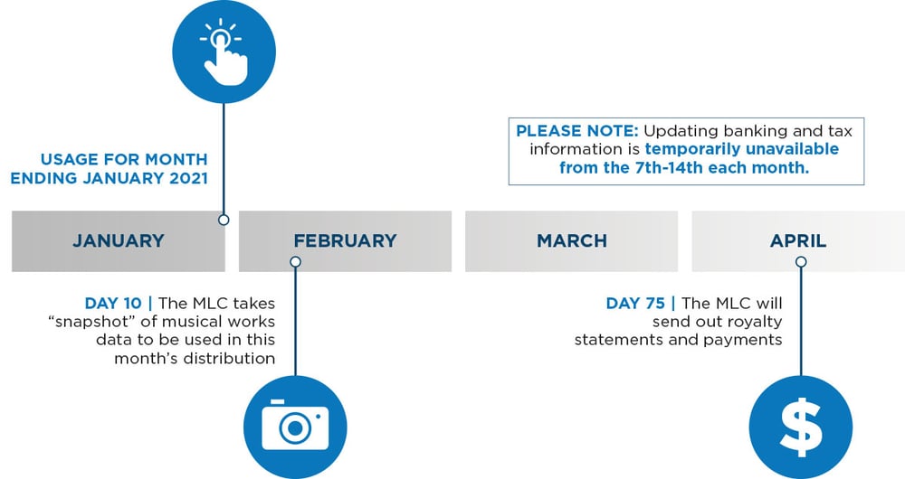 7095-The-MLC-Monthly-Distribution-Cycle-infographic-II_100622
