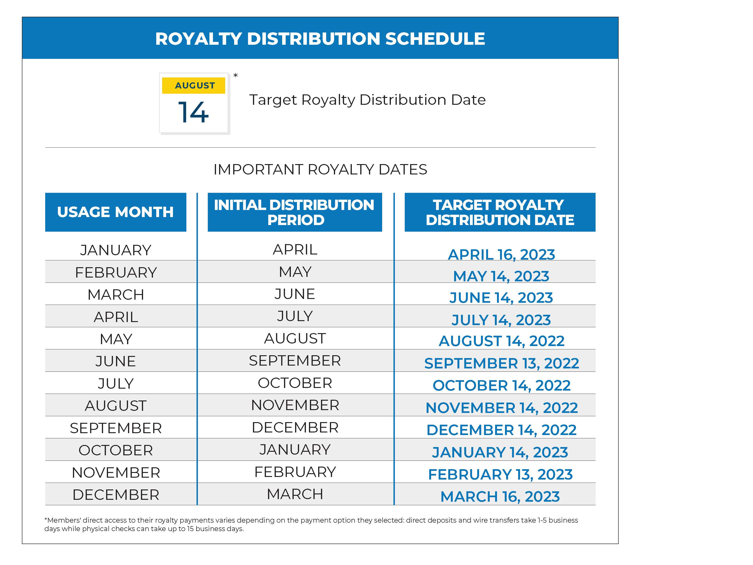8.14.22 - Royalty Payment Timing Infographic - with Future Date Adjustments