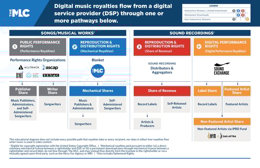8165-The MLC-Digital Music Royalties Landscape English 1000x650- DIgital_082025