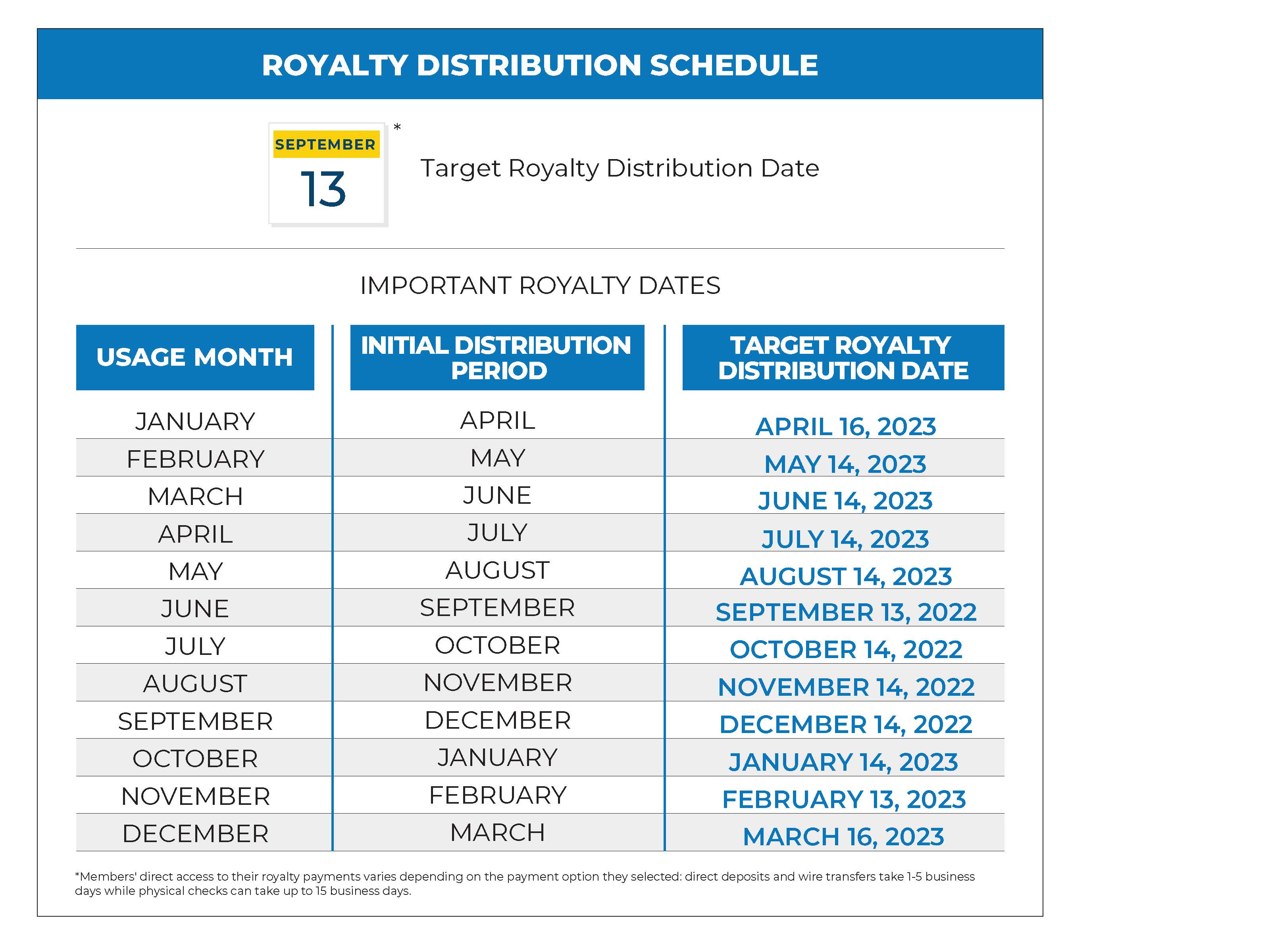9.13.22 - Royalty Payment Timing Infographic - with Future Date Adjustments