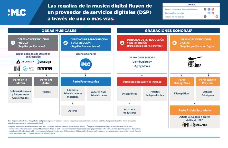 GRAPHIC - WEBSITE VERSION - Digital Music Royalties Landscape - SPANISH