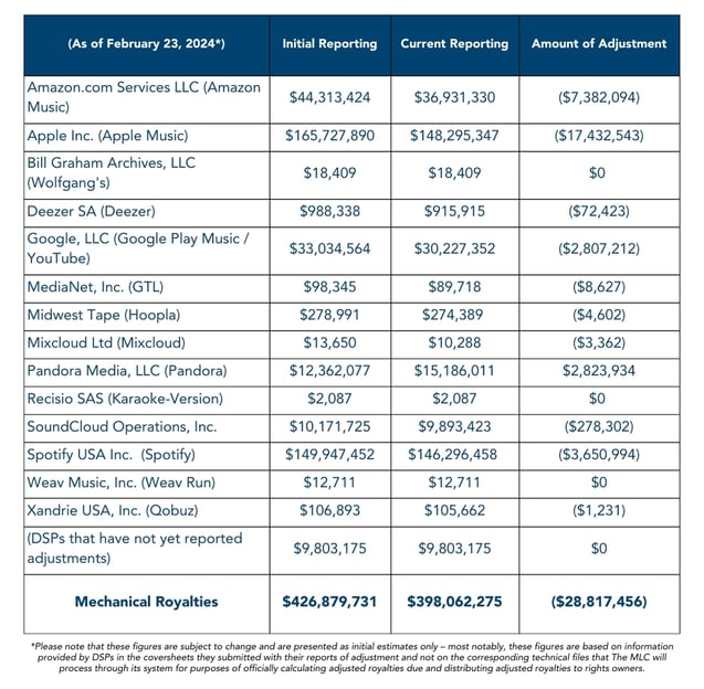 Royalty Adjustments In Connection With Phonorecords III Rate Period