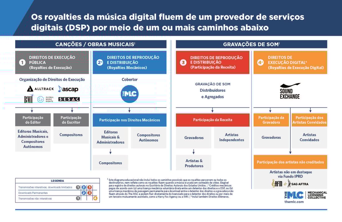 GRAPHIC - Digital Music Royalties Landscape - PORTUGUESE