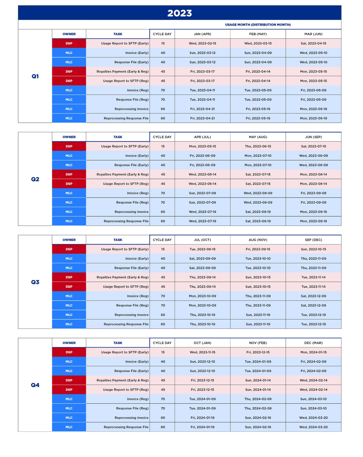 2023 DSP Reporting infographic 2