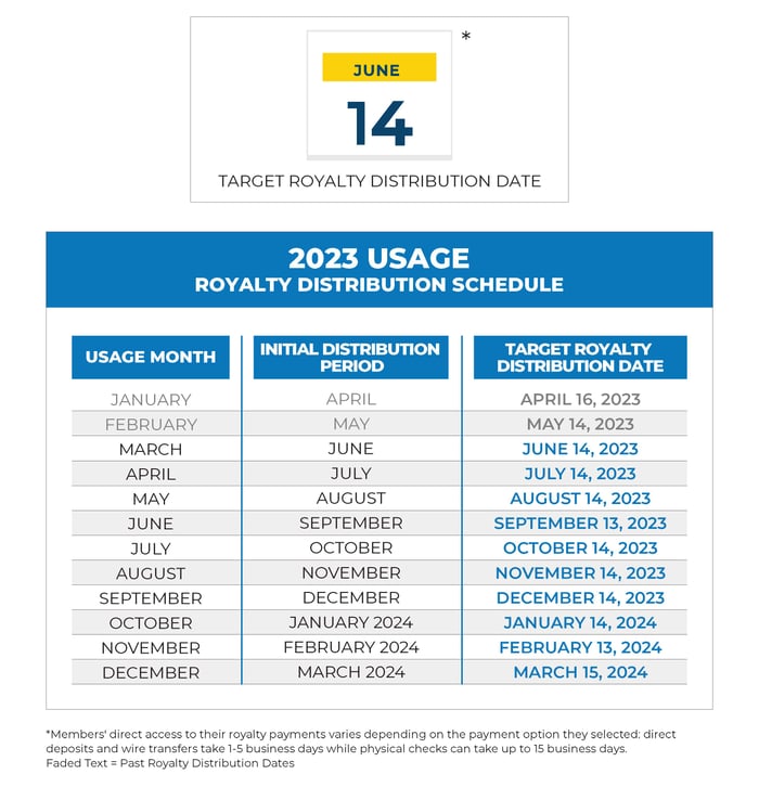 6.14.23 Royalty Payment Timing infographic - One Calendar Format