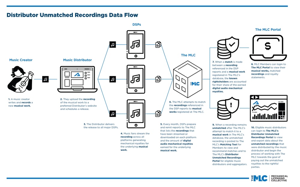 7330-The MLC-Distributor Unmatched Recordings Data Flow_051023