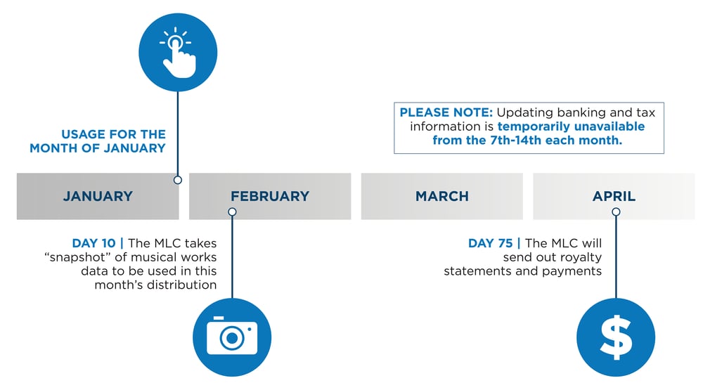 7346-The-MLC-Monthly-Distribution-Cycle-infographic-III_052523