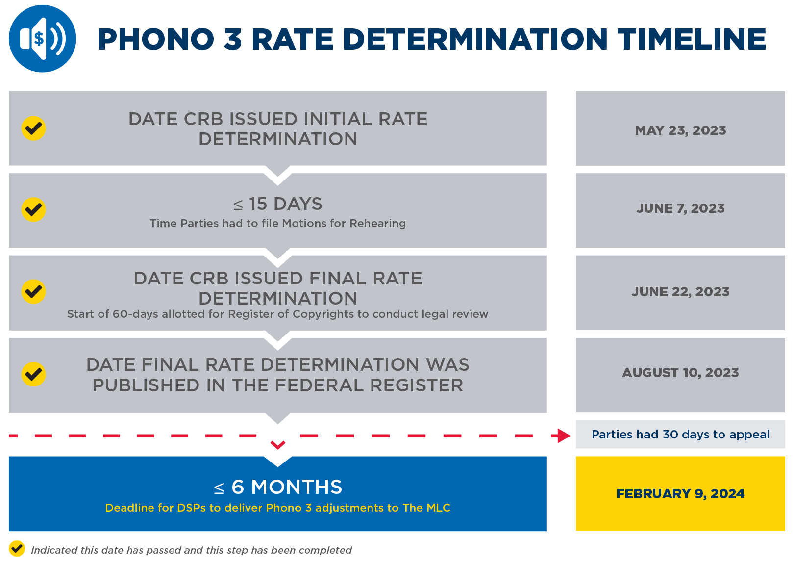 7480-The-MLC-Phono-3-Rate-Determination-infographic-III-Website_100323-1
