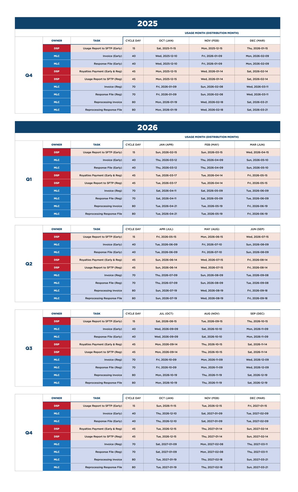 8276-The MLC-2025-26 DSP Reporting infographic_110325