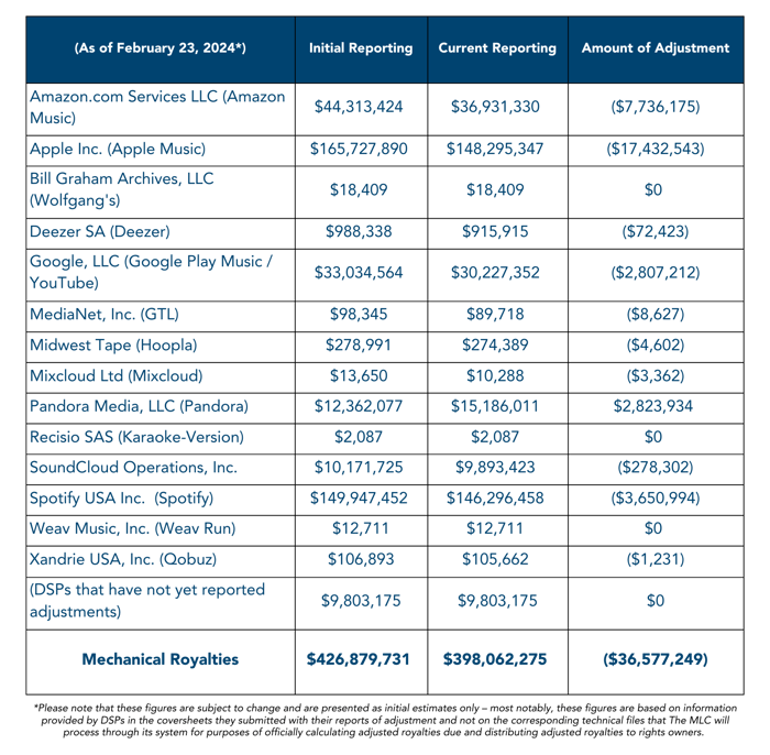 DSP Adjustments - InitialCurrent Reporting