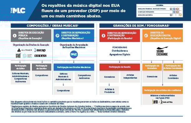 GRAPHIC - WEBSITE VERSION - Digital Music Royalties Landscape - PORTUGUESE - BRAZIL