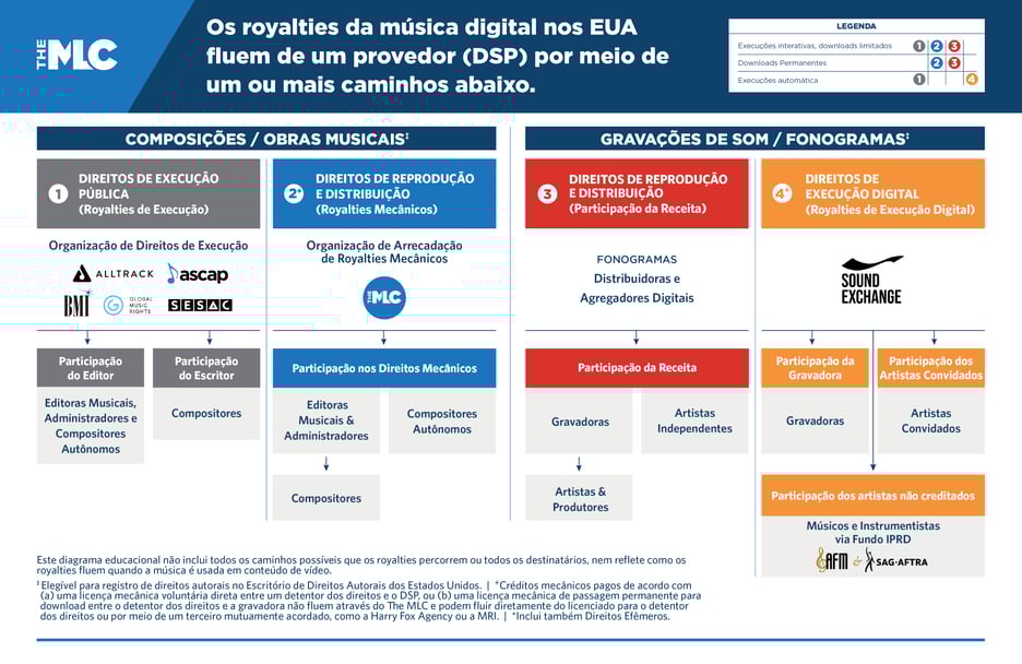 GRAPHIC - WEBSITE VERSION - Digital Music Royalties Landscape - PORTUGUESE