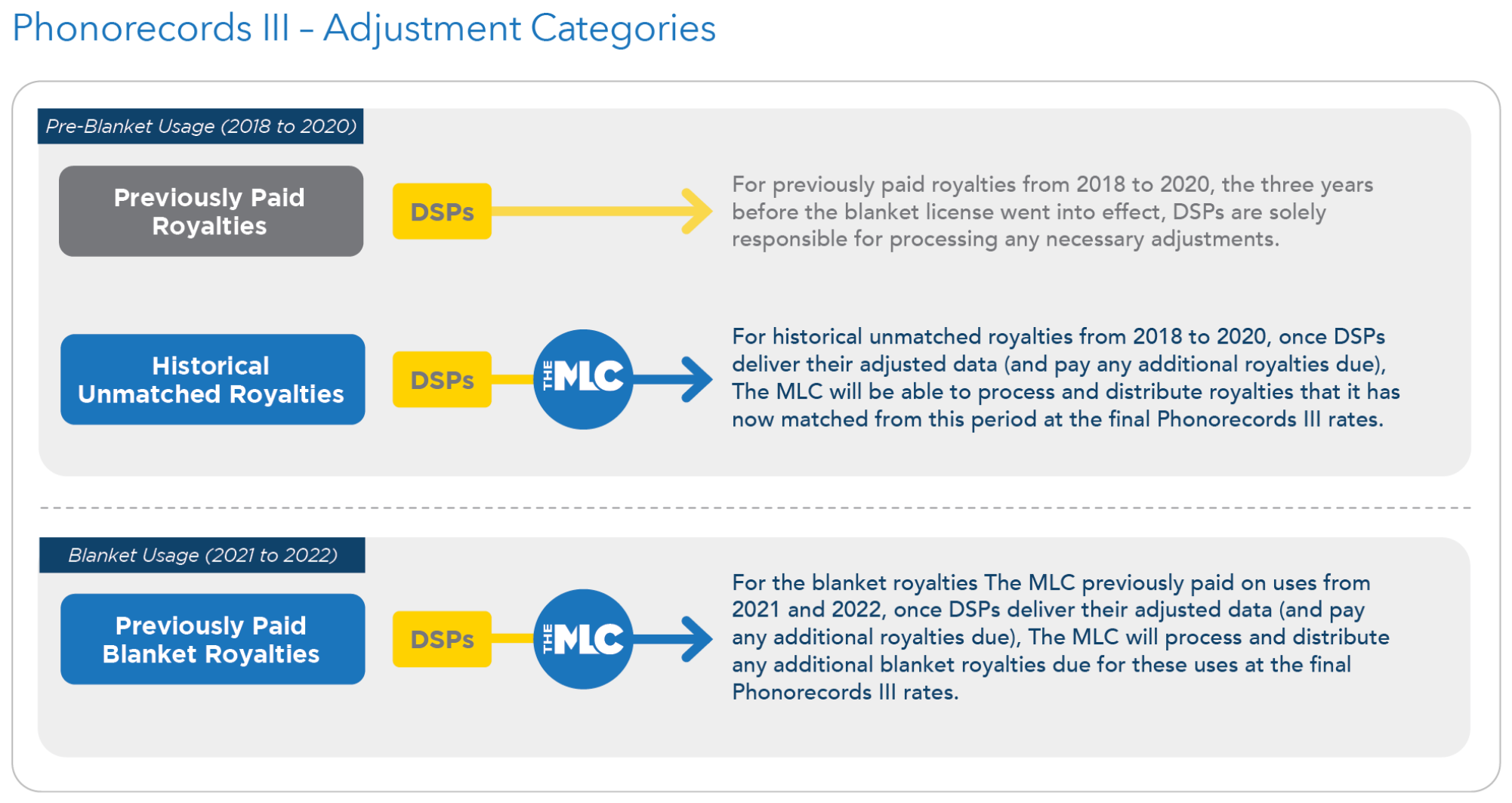 Phonorecords III Adjustment Categories - Sized for Website