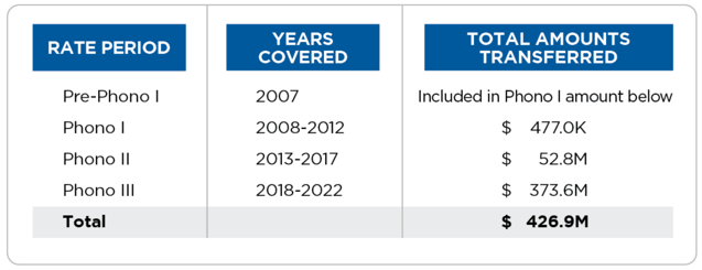 Phonorecords Rate Periods - Sized for Website
